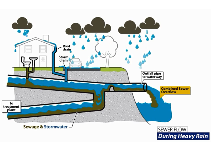 Combined Sewer Overflow (CSO)